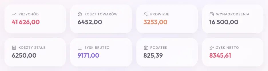 Miesięczny raport zysków i strat w panelu BeautyAura — dane przykładowe